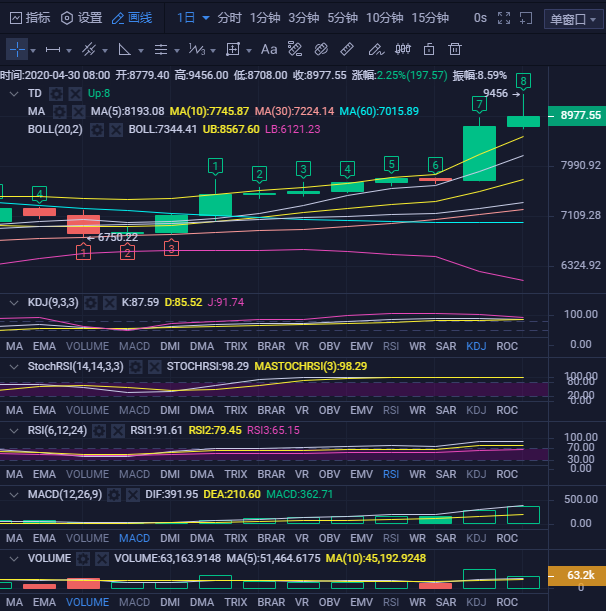 币圈理财师：4.30比特币 别问 问就是回调做多1