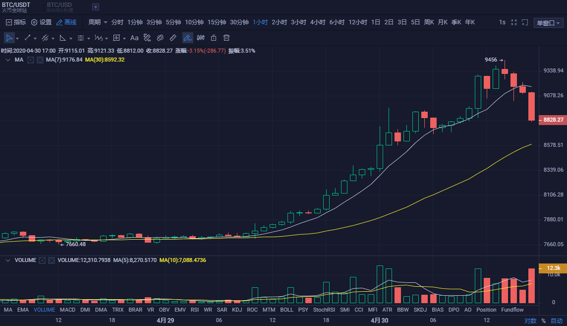 币圈孙哥:4.30比特币下午行情分析 短期间看空1 币圈孙哥:4.30比特币下午行情分析 短期间看空1