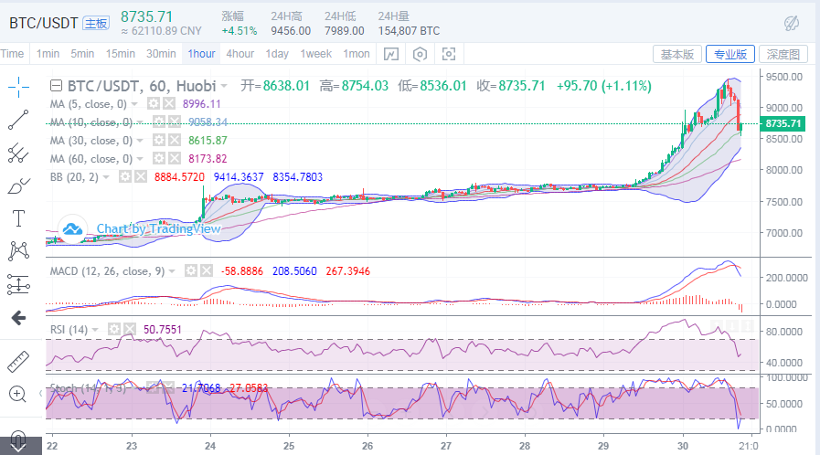 于集鑫：4月30比特币晚间行情分析及操作策略1