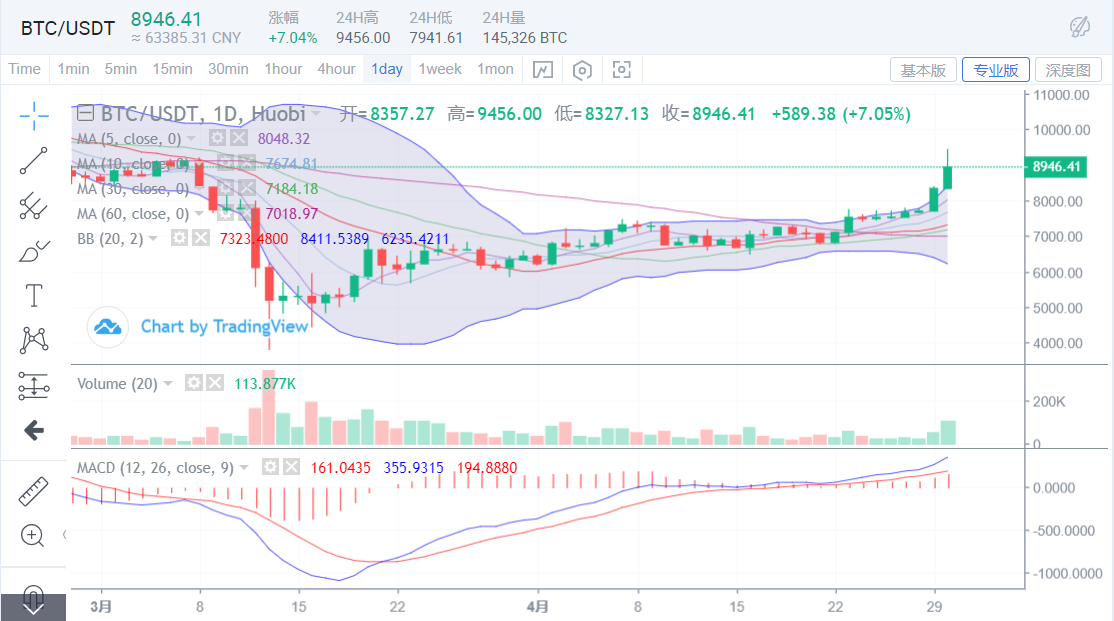 临近减半，加速冲顶，寓意何为?