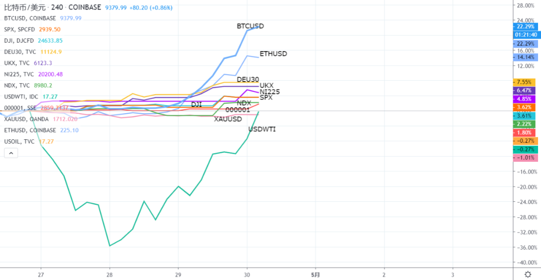 HyperFin | Defi 周报：DeFi中抵押额回归3·12前水准