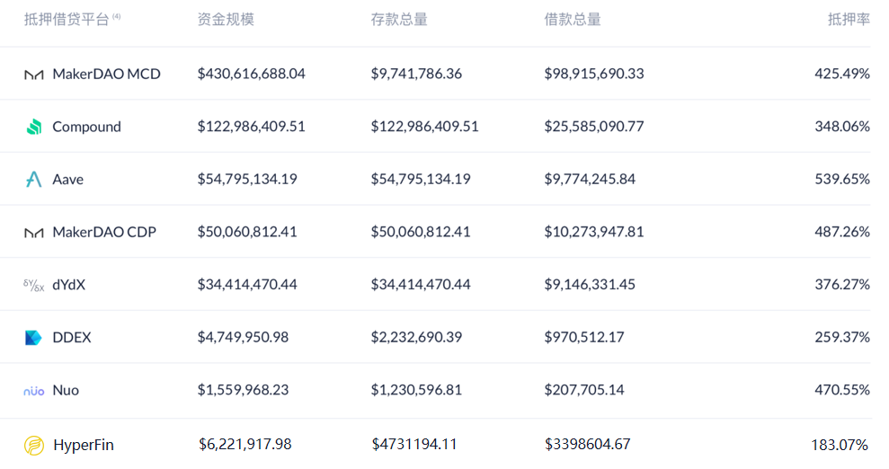 HyperFin | Defi 周报：DeFi中抵押额回归3·12前水准2
