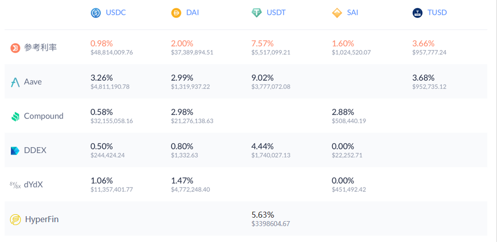 HyperFin | Defi 周报：DeFi中抵押额回归3·12前水准3