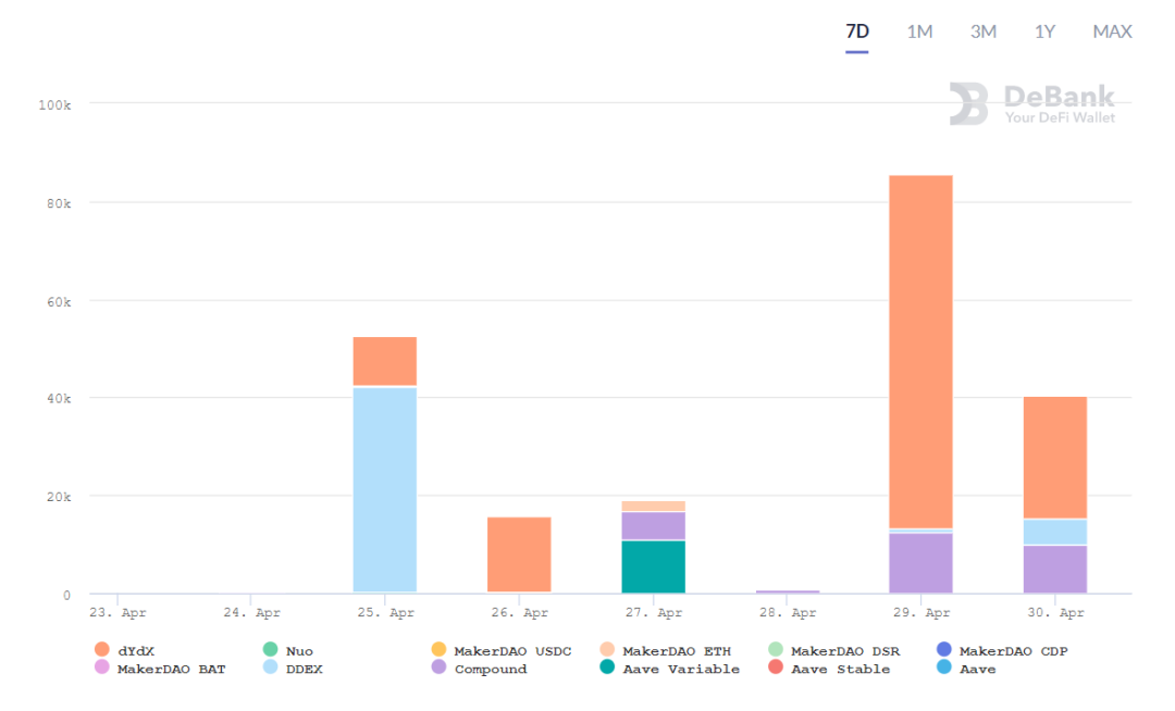 HyperFin | Defi 周报：DeFi中抵押额回归3·12前水准5