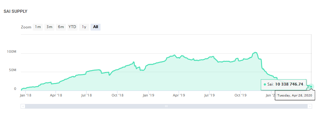 HyperFin | Defi 周报：DeFi中抵押额回归3·12前水准11