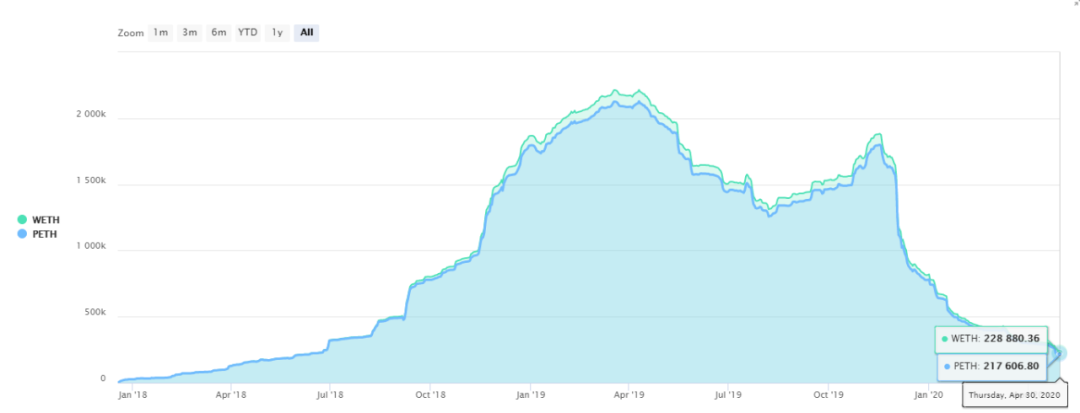 HyperFin | Defi 周报：DeFi中抵押额回归3·12前水准12