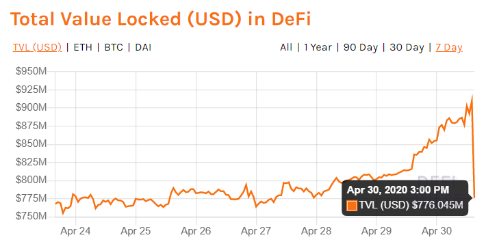 HyperFin | Defi 周报：DeFi中抵押额回归3·12前水准14
