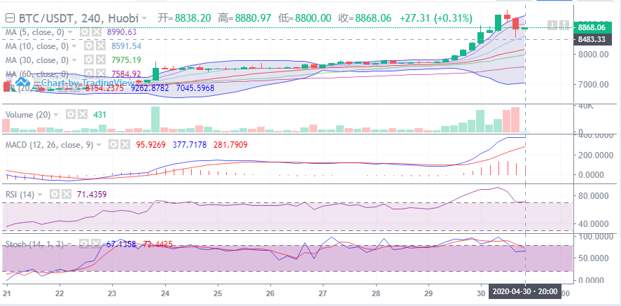 余恒说币：4月30日比特币晚间行情走势详解及后期点位操作指导1