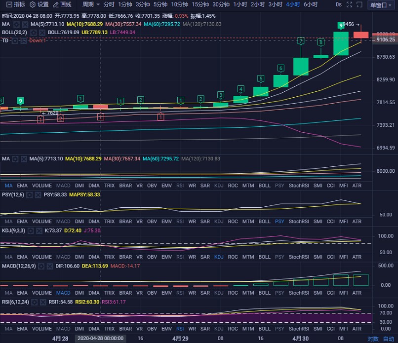币圈理财师：4.30比特币大涨大跌之后是震荡修复指标