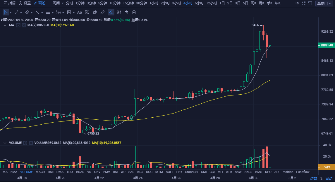 ‎币圈孙哥：4.30比特币晚间行情分析 短期间看多1