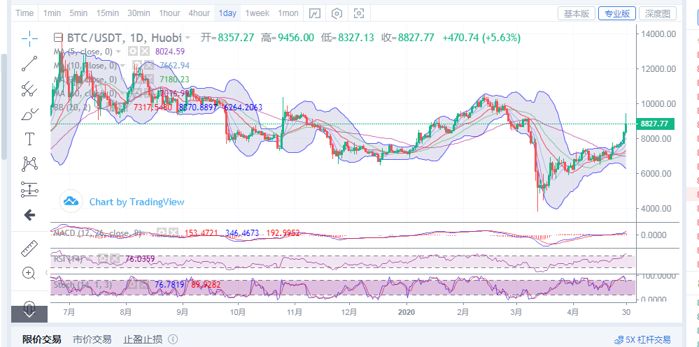 陈楚初：4月30日晚间比特币行情逐渐缓和   后续盈利当从震荡当中寻觅