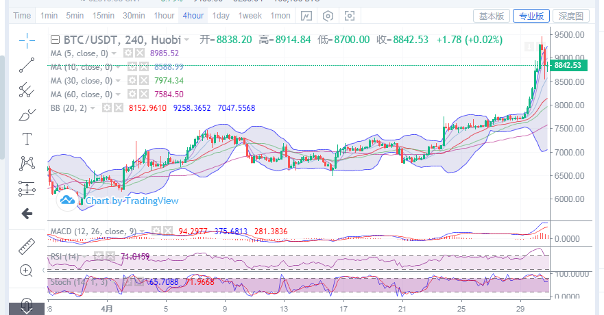 丁佳永:4月30日比特币午夜金评 价格保持稳定上行有望 丁佳永:4月30日比特币午夜金评 价格保持稳定上行有望