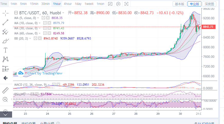 丁佳永:4月30日比特币午夜金评 价格保持稳定上行有望1 丁佳永:4月30日比特币午夜金评 价格保持稳定上行有望1