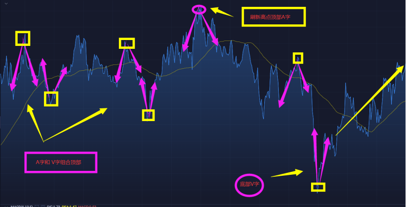 V字尖底或A字尖顶—–战法1