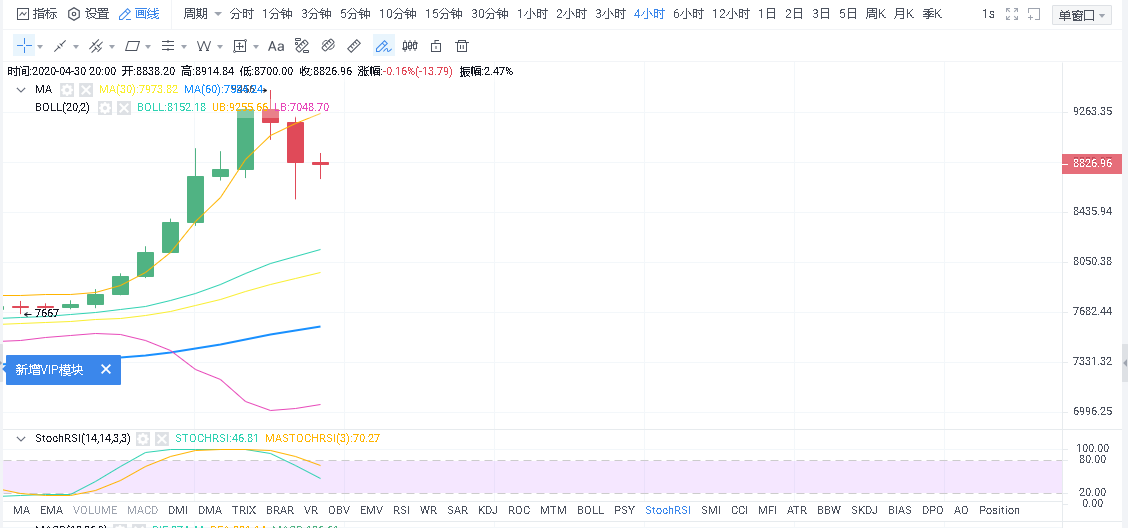 校长看盘笔记：4.30比特币行情分析  日内多空双杀 后市怎么看1