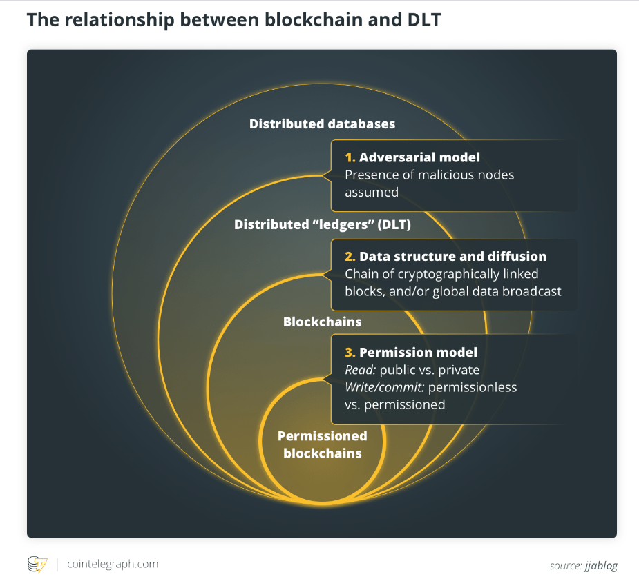 一文区分区块链和分布式账本技术（DLT）| 精选2