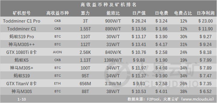 新矿机陆续投放市场，算力、难度保持上升趋势；C1矿机电力占比大12% | 火星矿讯2