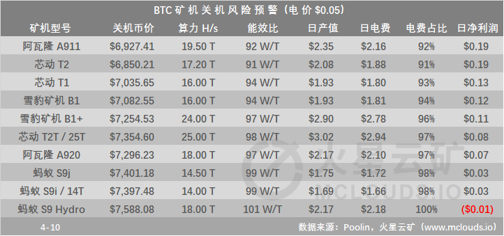 新矿机陆续投放市场，算力、难度保持上升趋势；C1矿机电力占比大12% | 火星矿讯5