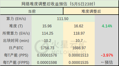新矿机陆续投放市场，算力、难度保持上升趋势；C1矿机电力占比大12% | 火星矿讯1
