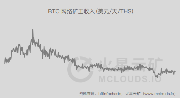 新矿机陆续投放市场，算力、难度保持上升趋势；C1矿机电力占比大12% | 火星矿讯7