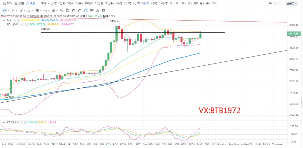 总裁说明：5.5比特币市场分析