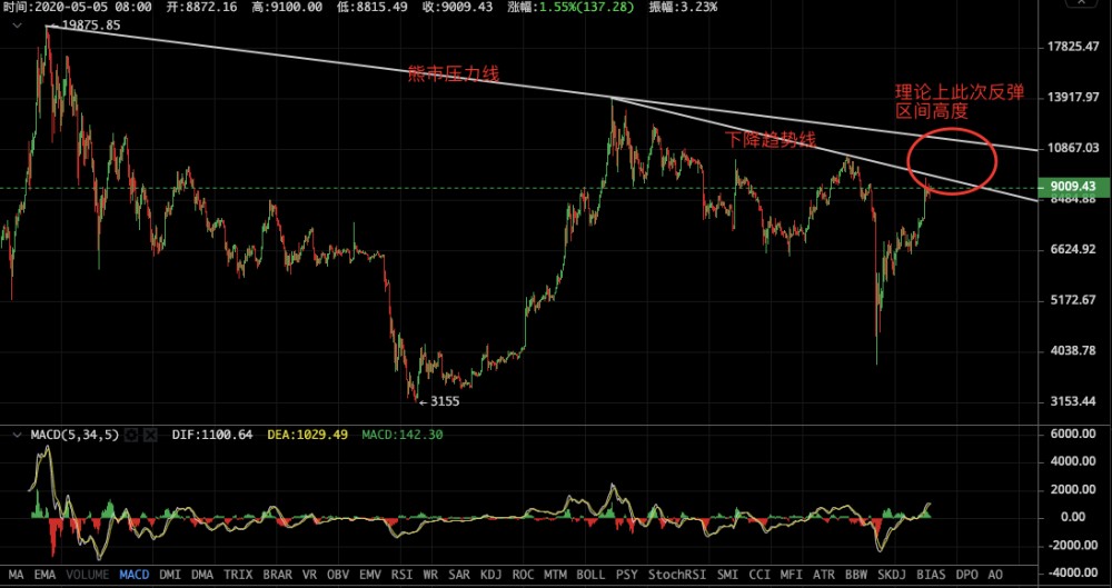 每天关注9000美元的支持