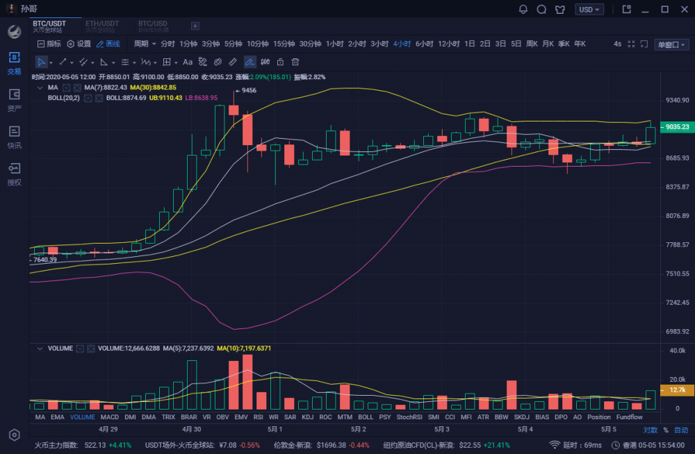 5.5比特币午后市场分析及运营策略1