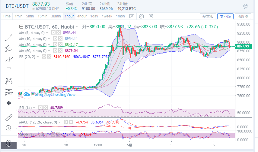 丁家勇：5月5日晚间比特币市场分析及后续切入点指引