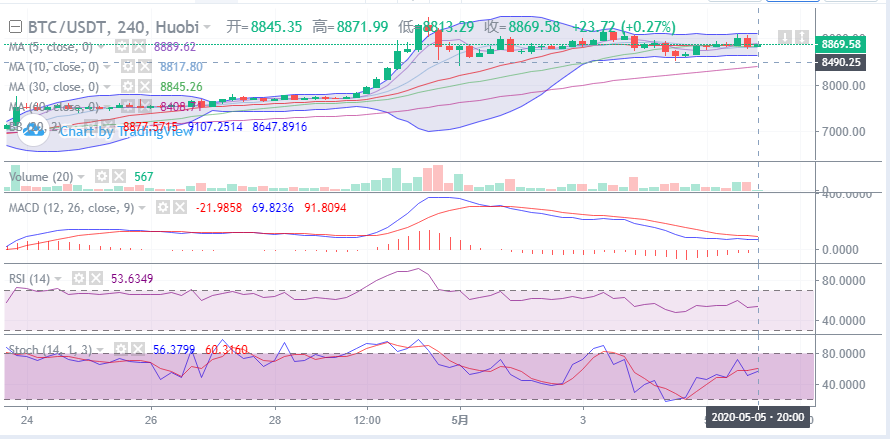 于恒表示：5月5日比特币晚间市场走势详解及后期操作指引