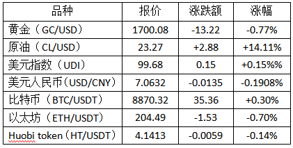 火币晚报 | 谷歌“比特币减半”的搜索量大幅提升是好事吗？