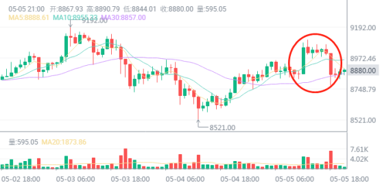 火币晚报 | 谷歌“比特币减半”的搜索量大幅提升是好事吗？1