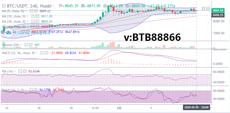 5.5比特币晚间市场分析及操作策略