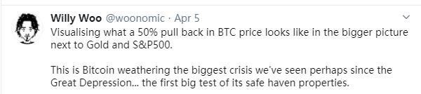 减半临近，全球大跌后复苏初现，比特币在这次疫情中能打几分？1