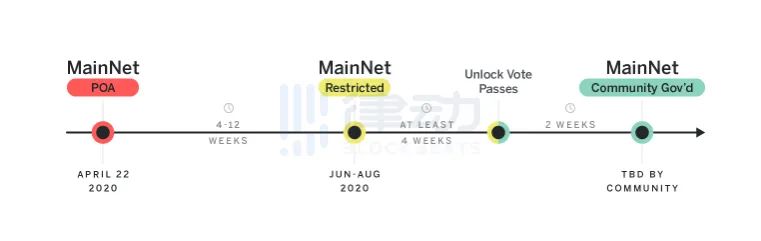 高性能公链NEAR运营负责人谈开放网络巨大潜力：如同90年代互联网