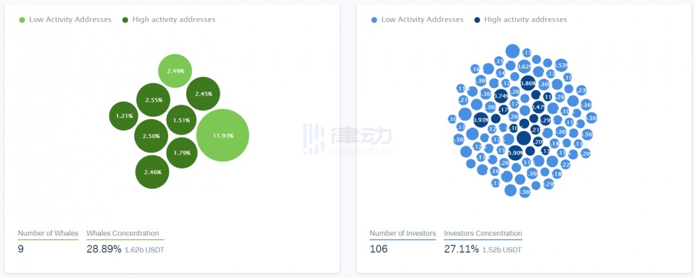 IntoTheBlock：总市值近 83 亿美元的 USDT，都在「谁」手里？