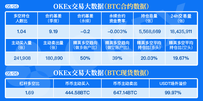 奥克斯交易大数据:BTC合约多空持仓比例为1.04,精英账户实力优越 奥克斯交易大数据:BTC合约多空持仓比例为1.04,精英账户实力优越