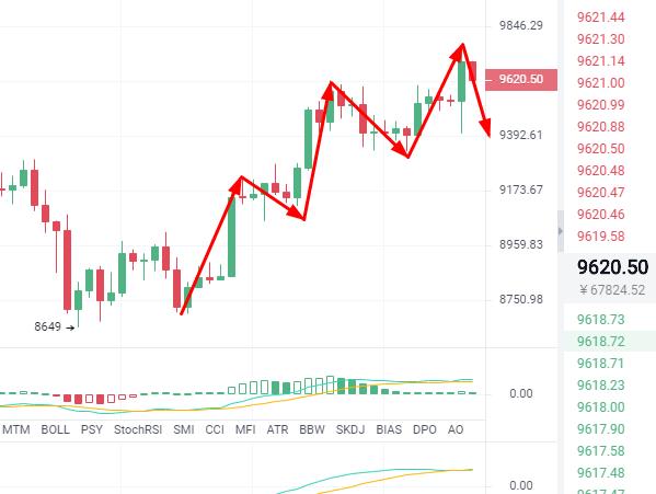 趋势解币：531BTC多头咄咄逼人  空头无可奈何？周线月线收线谨防变盘