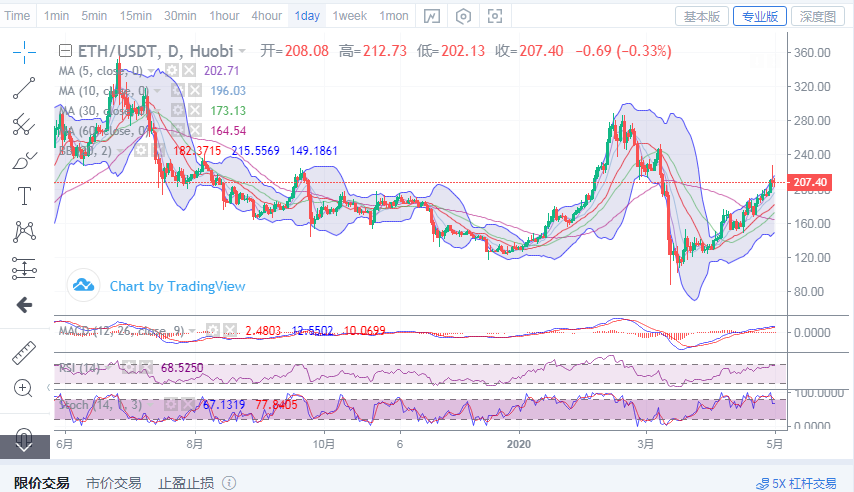 丁佳永：5月1日早间BTC和ETH行情分析指导及后续操作思路