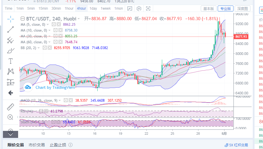 丁佳永：5月1日早间BTC和ETH行情分析指导及后续操作思路1