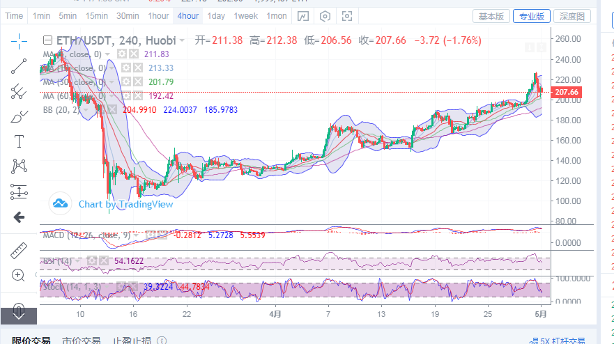 丁佳永：5月1日早间BTC和ETH行情分析指导及后续操作思路2