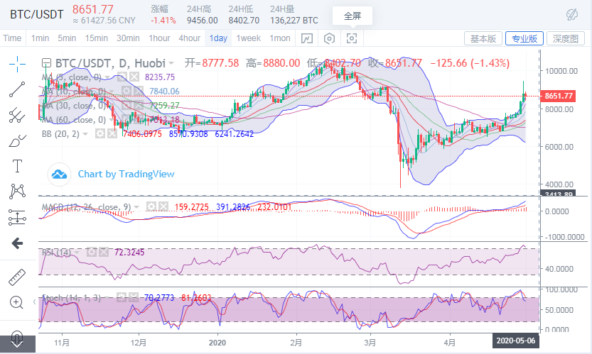 于集鑫：5月1日比特币行情分析及操作策略1