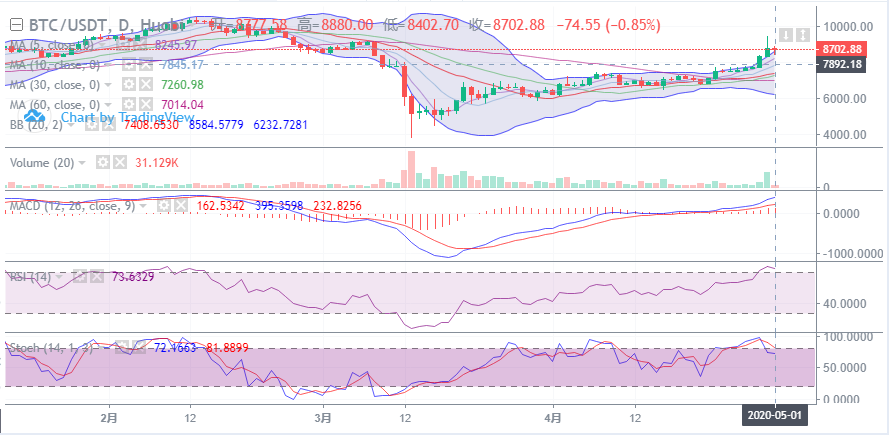 余恒说币：5月01日比特币早间行情走势详解及后期点位操作指导