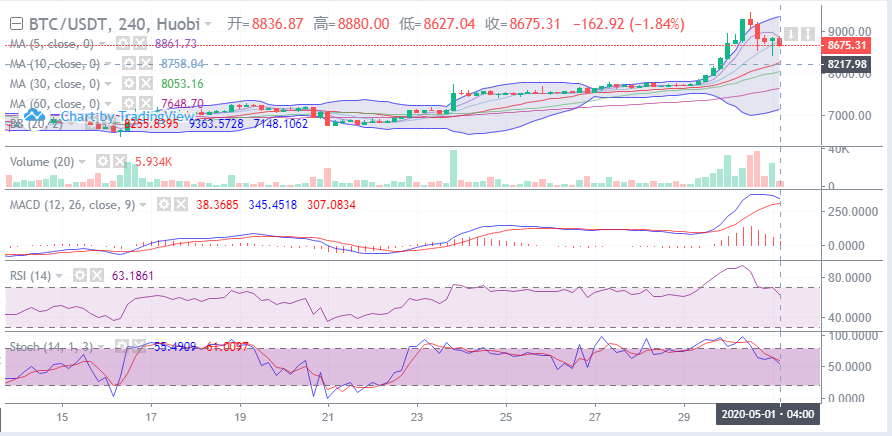 余恒说币：5月01日比特币早间行情走势详解及后期点位操作指导1