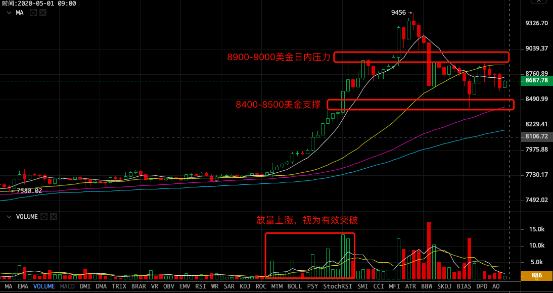 行情早头条0501：BTC一日间涨跌幅均超过1000美金，回撤不破支撑后市看涨