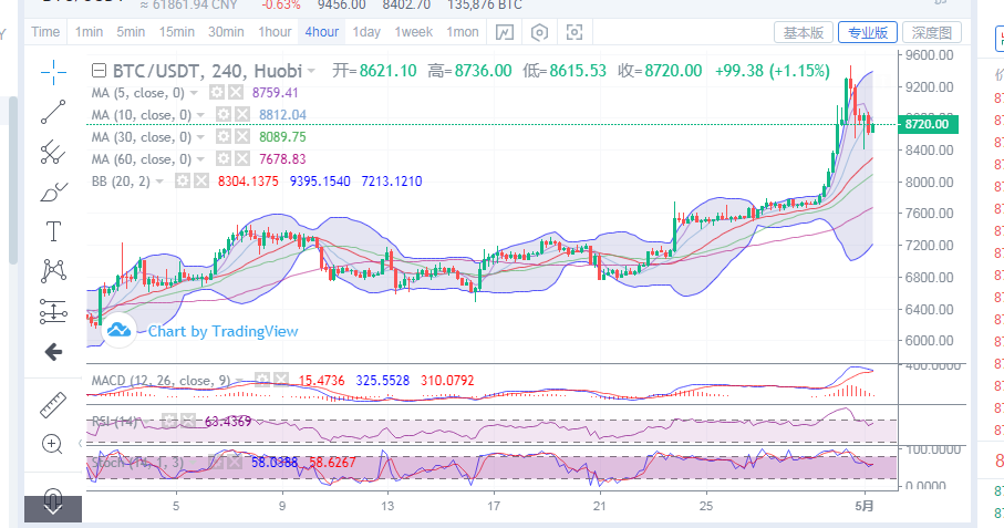 陈楚初:比特币5月1日早间行情分析及详细盈利策略1 陈楚初:比特币5月1日早间行情分析及详细盈利策略1