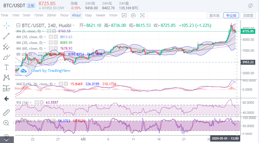 币圈王哥：5月1日比特币走势分析及策略提醒1