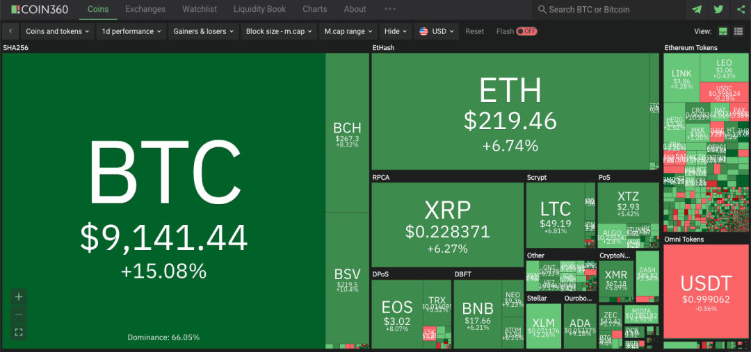 今日推荐 | 比特币冲破9000：就当是一场梦，醒了很久还是很感动