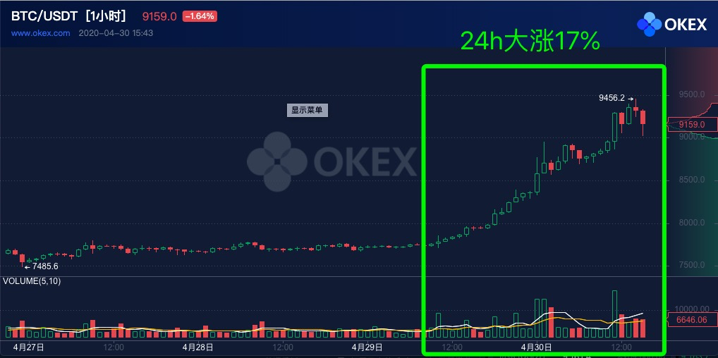 今日推荐 | 比特币冲破9000：就当是一场梦，醒了很久还是很感动2
