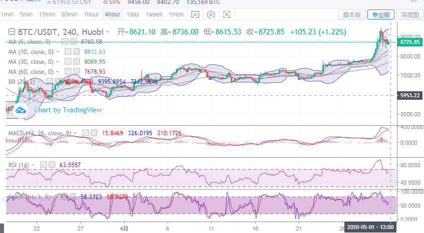 币圈理财师：5.1比特币早间行情分析及操作策略