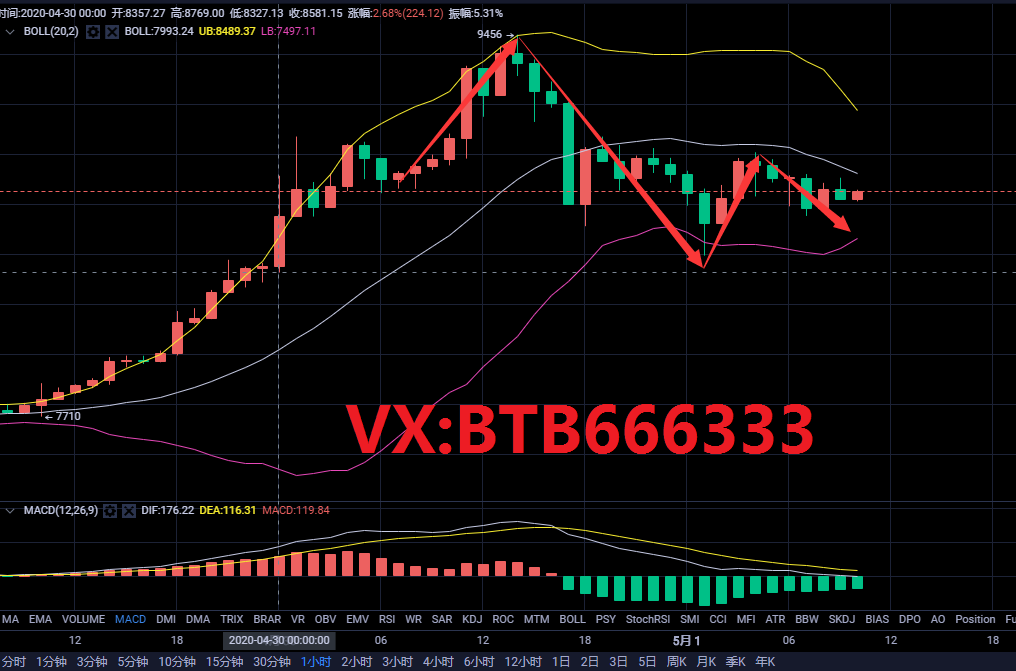 老常论币:5.1比特币行情分析上涨高潮结束后市高空为主